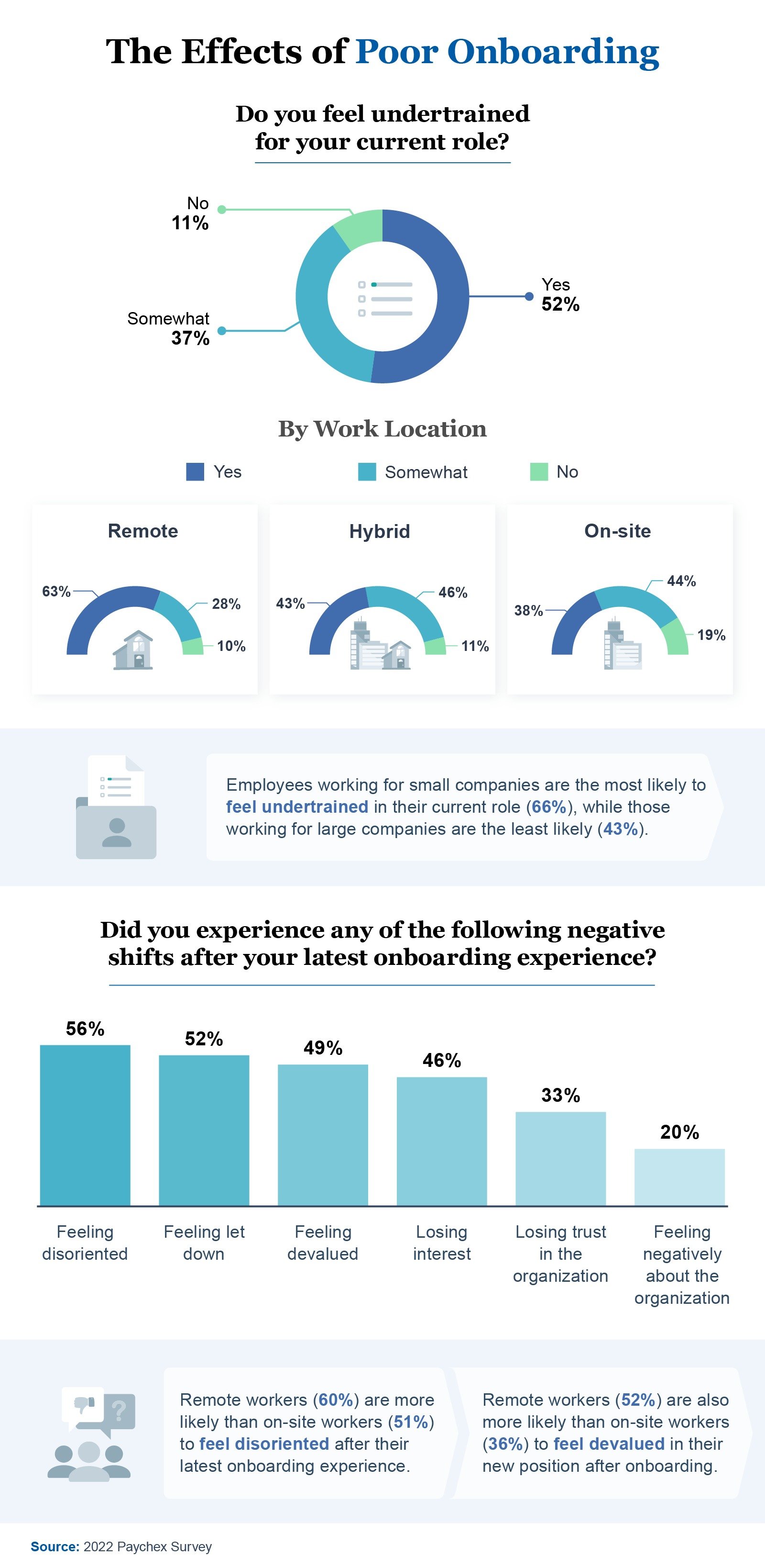 An infographic on the effects of poor onboarding 