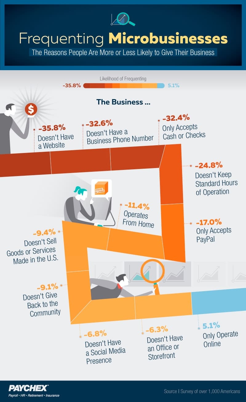 Reasons people are more or less likely to give their business