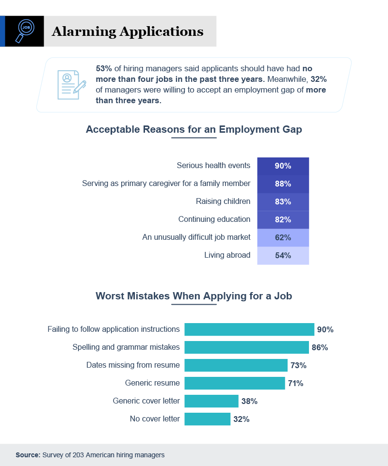 Infographic on application mistakes seen by hiring managers