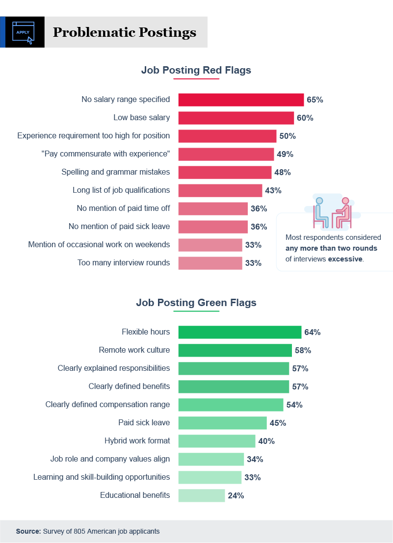 infographic on what job candidates to be consider red and green flags of a job posting
