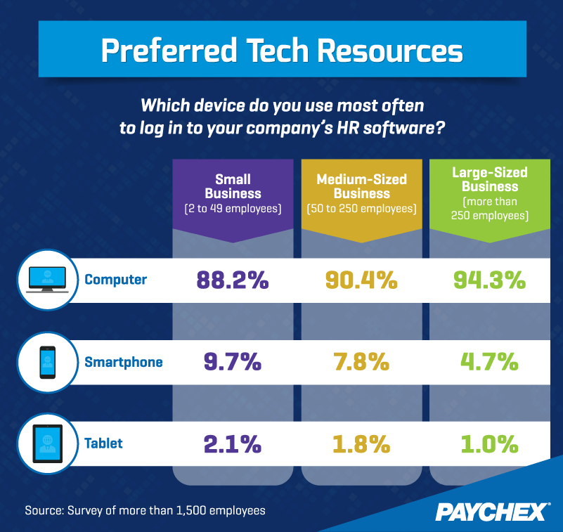 Preferred Tech Resources: Which device fo you use most often to log into your company's HR software?