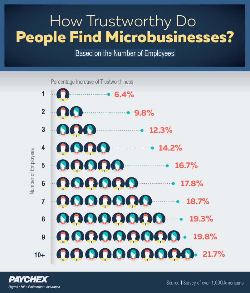 trust in micro business based on number of employees