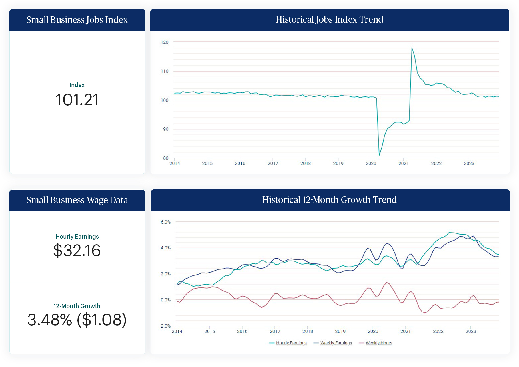 an image of the graphs found on paychex.com/employment-watch