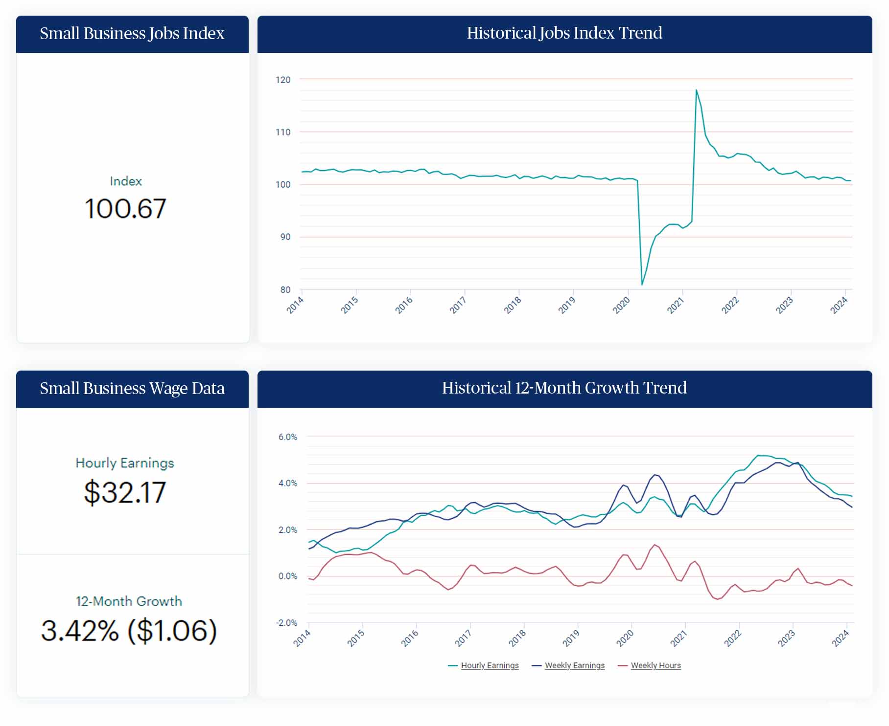 an image of the graphs found on paychex.com/employment-watch