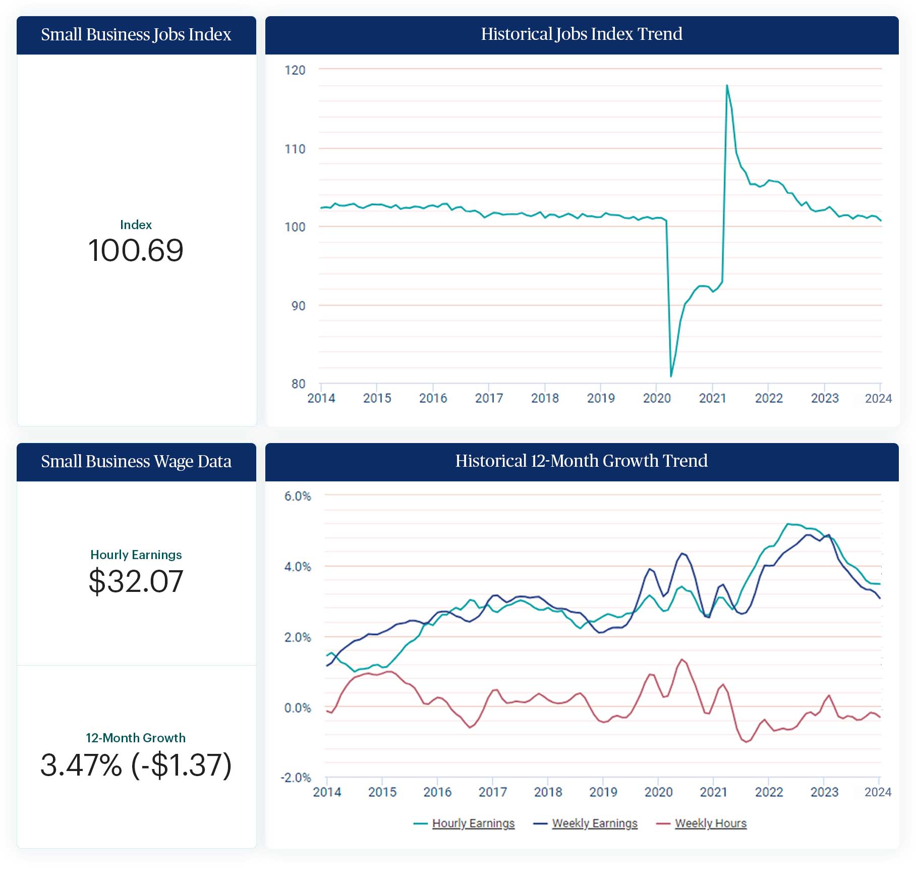 an image of the graphs found on paychex.com/employment-watch