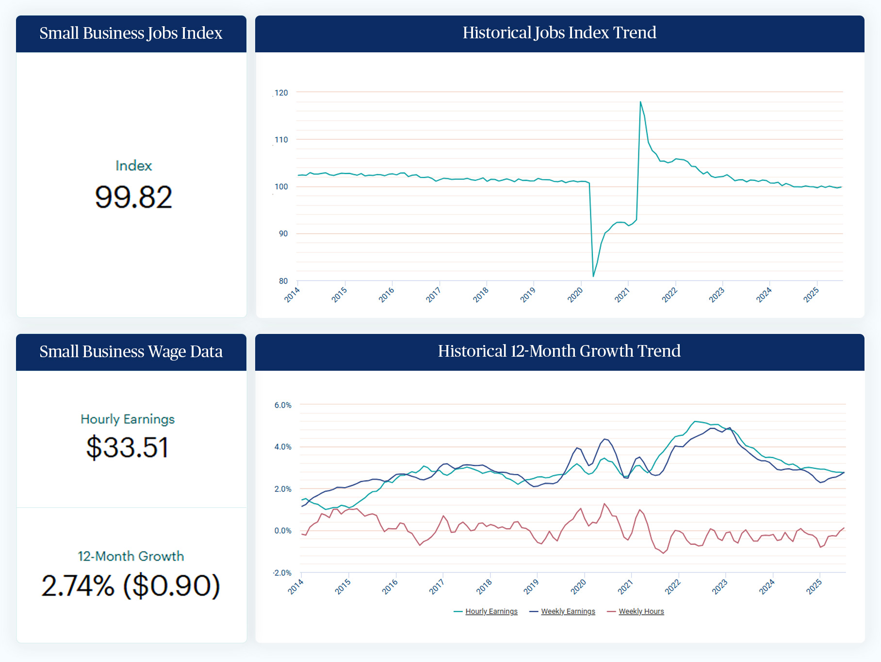 an image of the graphs found on paychex.com/employment-watch