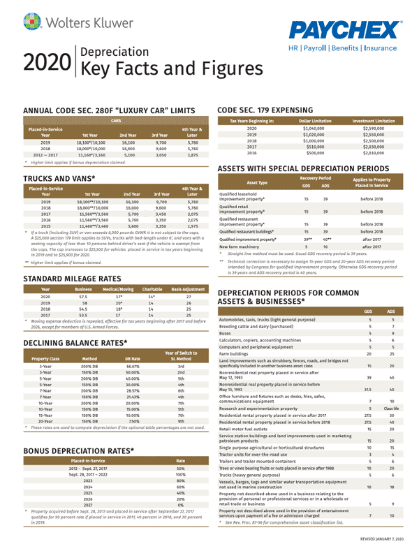 Depreciation key facts and figures for 2020