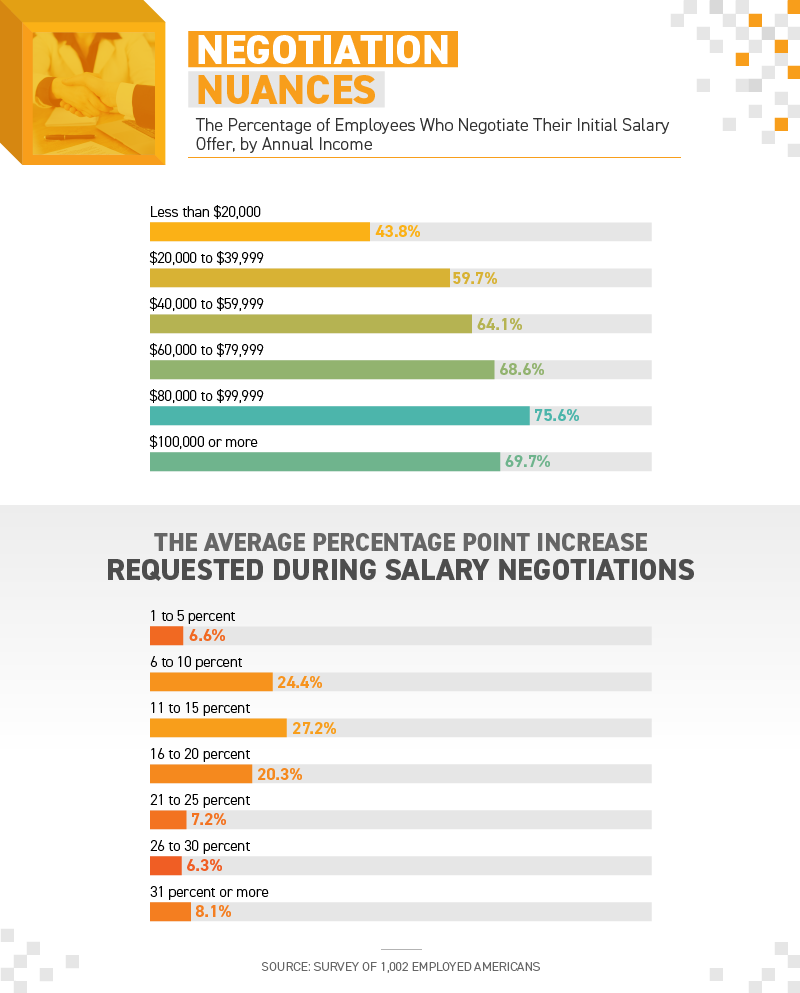 negotiating raises
