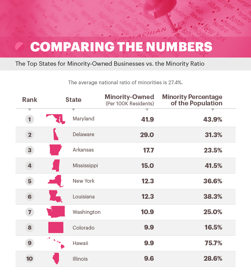 comparing the numbers