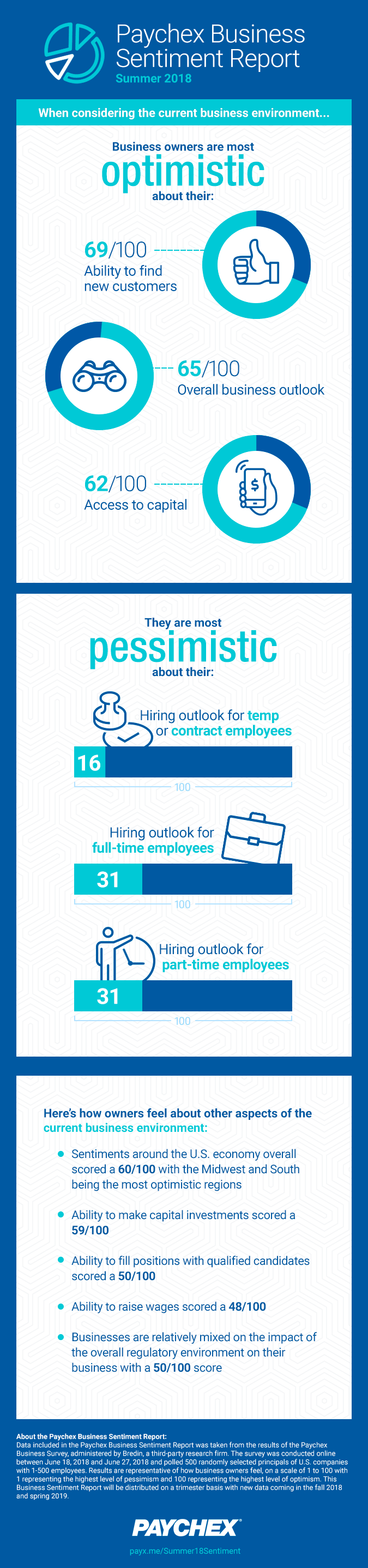 Paychex Business Sentiment Report