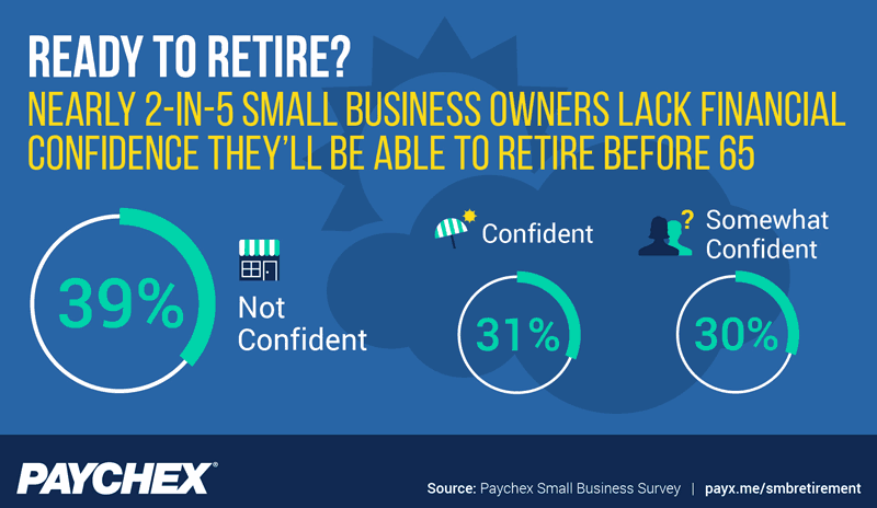Nearly 2-in-5 business owners lack financial confidence to retire before 65