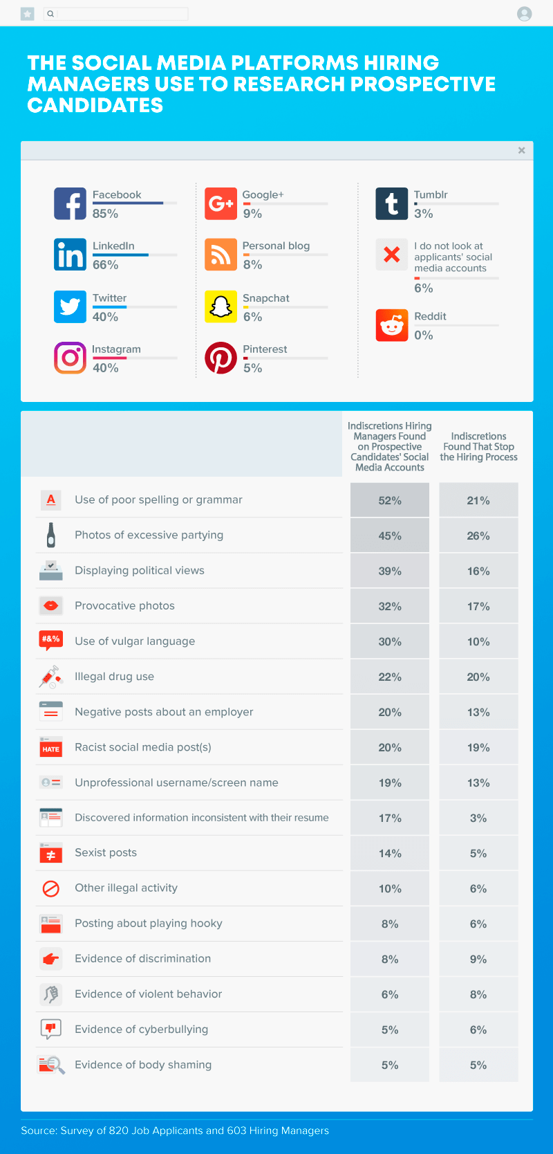 social platforms recruiters check
