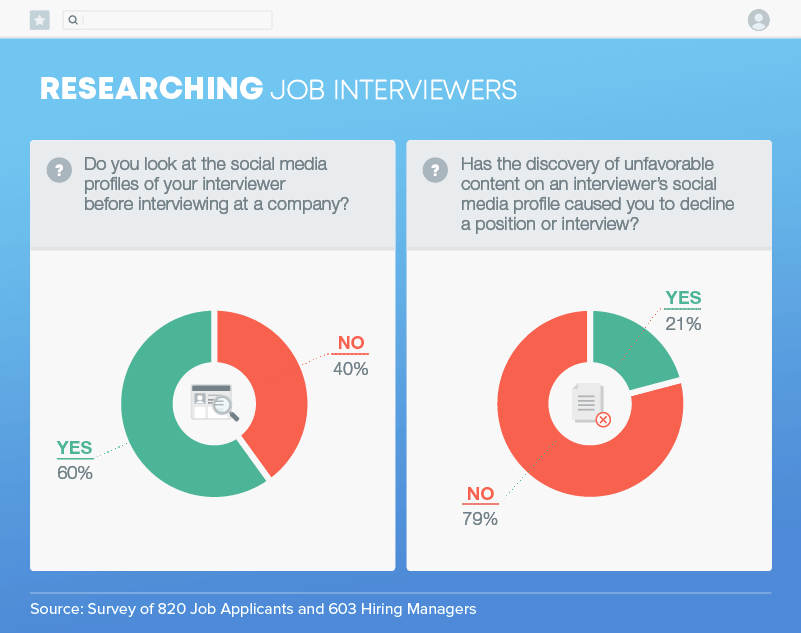 researching job interviewers