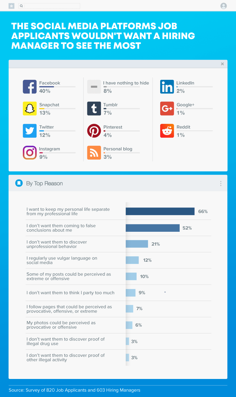 candidates' social media profiles