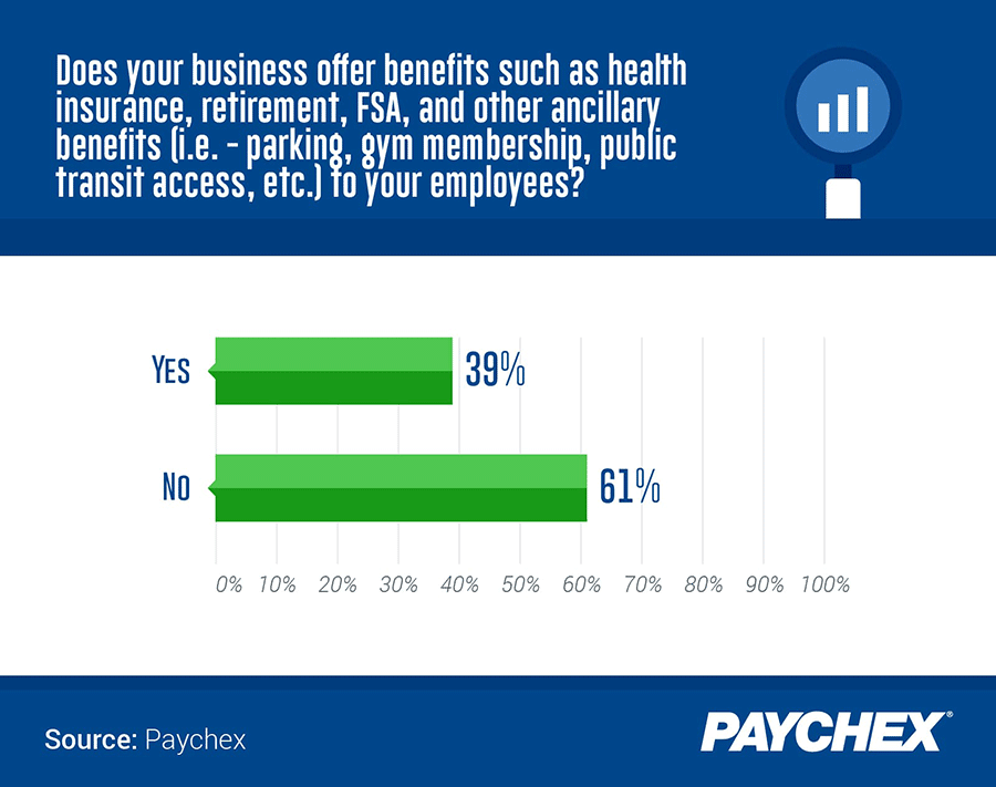 Does a business offer benefits? Percentage of yes and no responses.