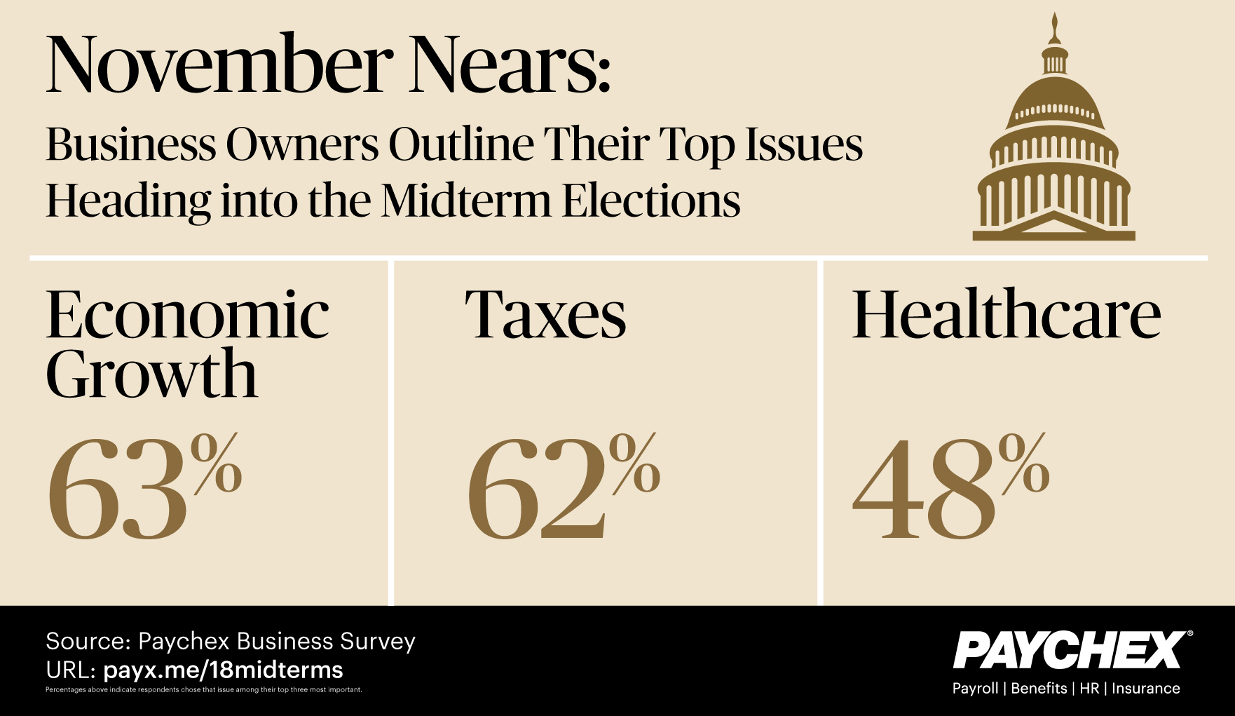 Infographic showing business owner's top issues heading into the midterm elections