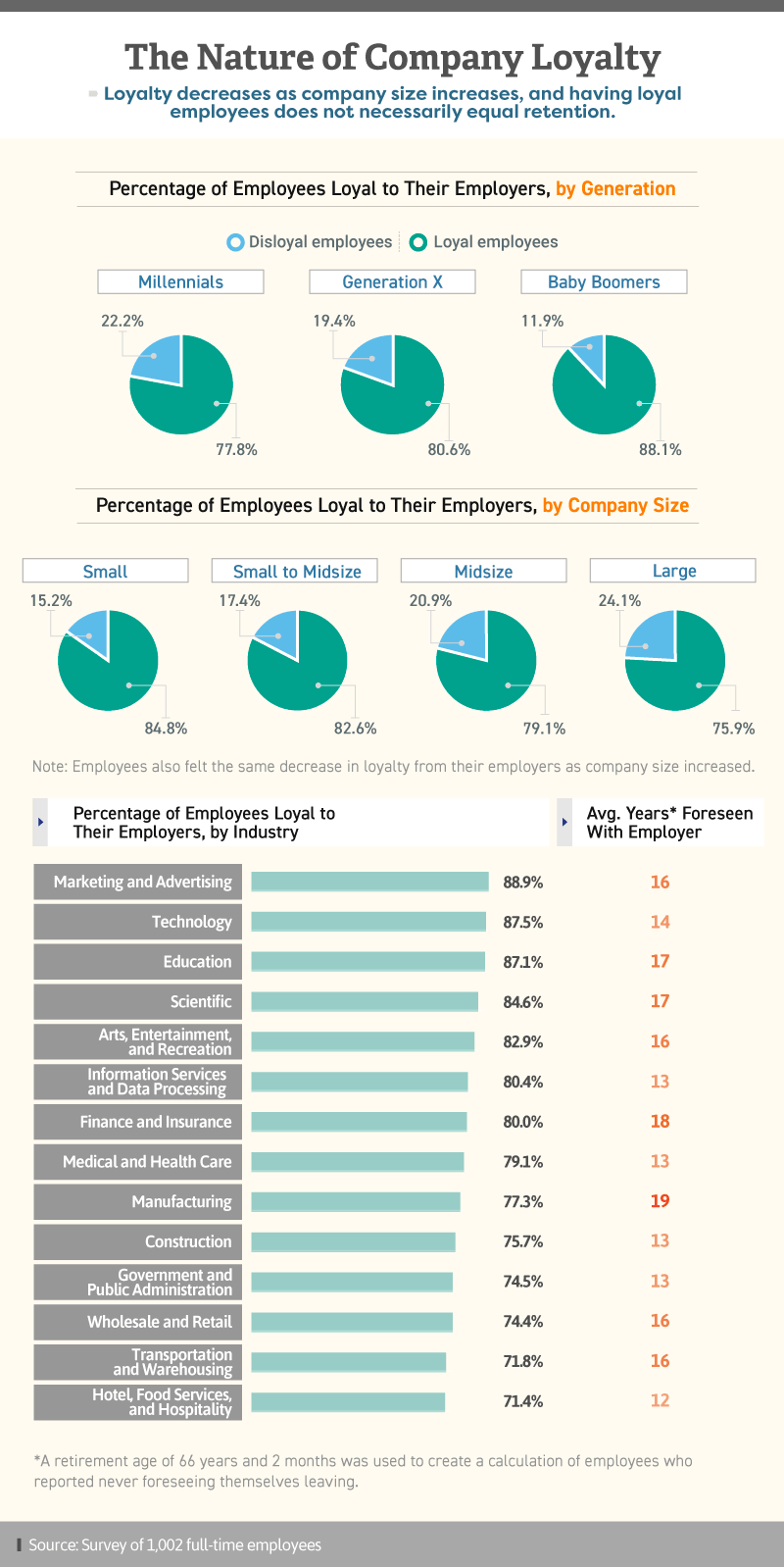 Infographic showing how loyalty changes with company size