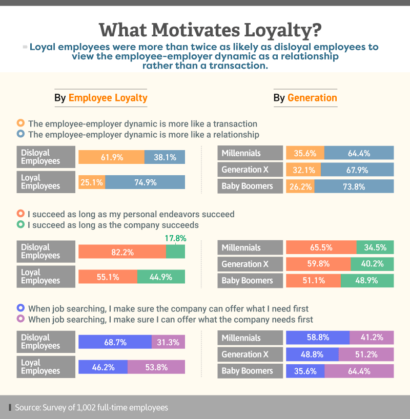 Infographic showing what motivates loyalty by employee loyalty and by generation
