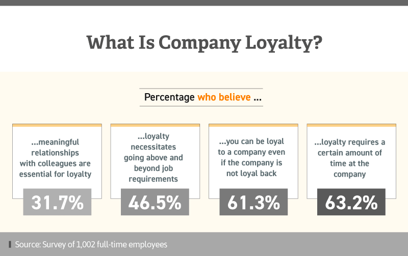 Infographic showing what people think company loyalty means