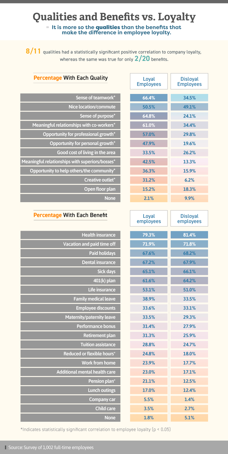 Infographic showing qualities and benefits versus loyalty