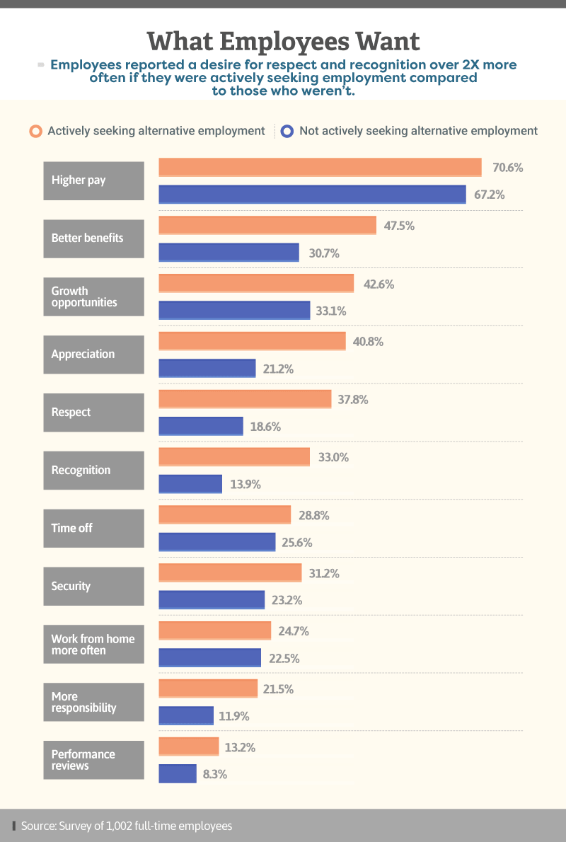 Infographic showing what employees generally want from their employer