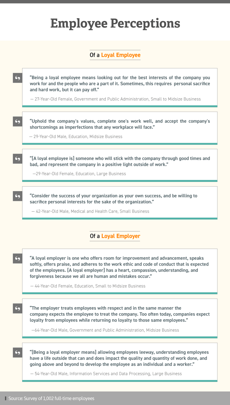 Quotes about Employee perceptions of a loyal employee