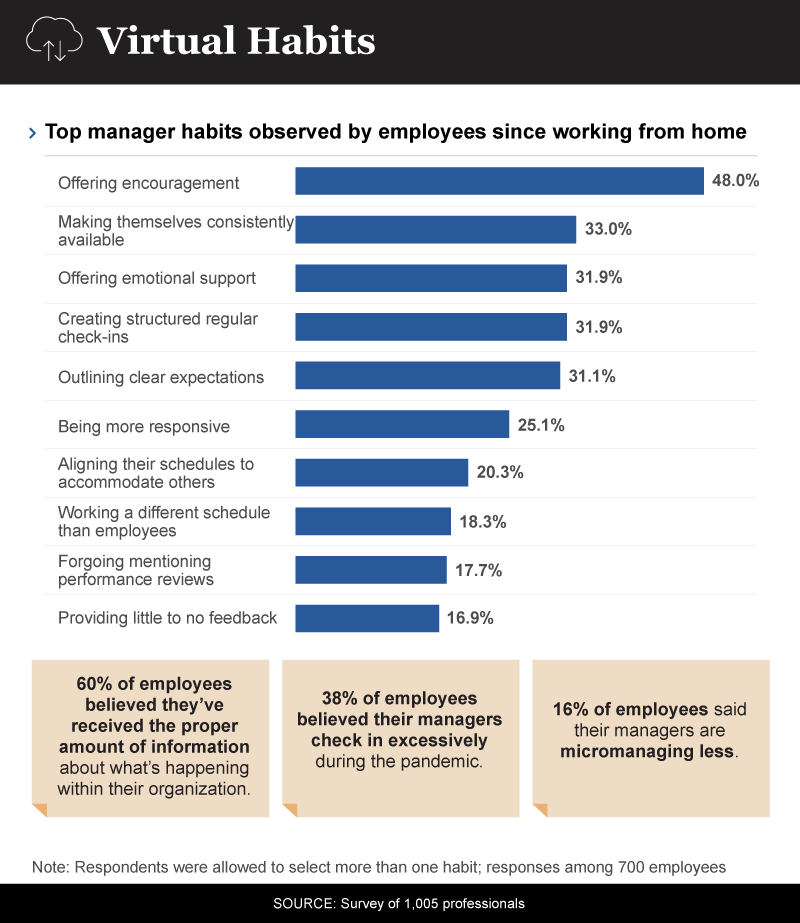 Infographic showing manager virtual habits during covid