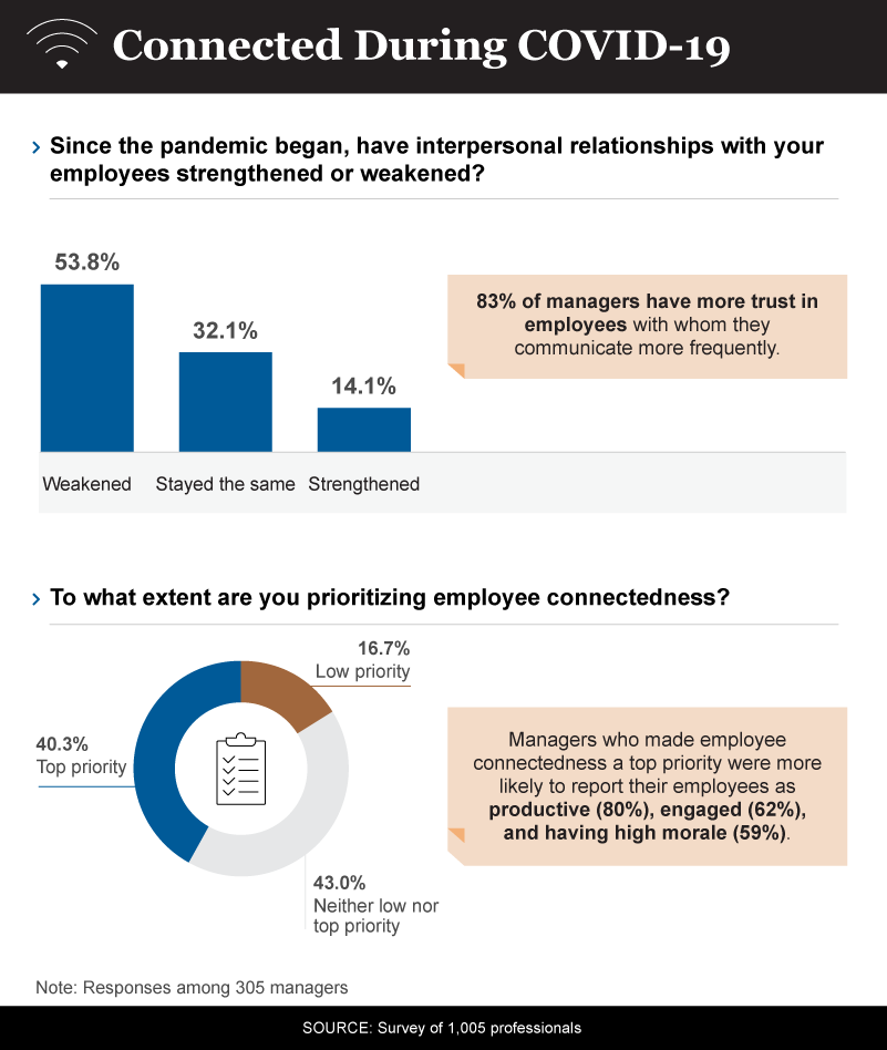 Infographic showing how managers are connecting with employees during covid