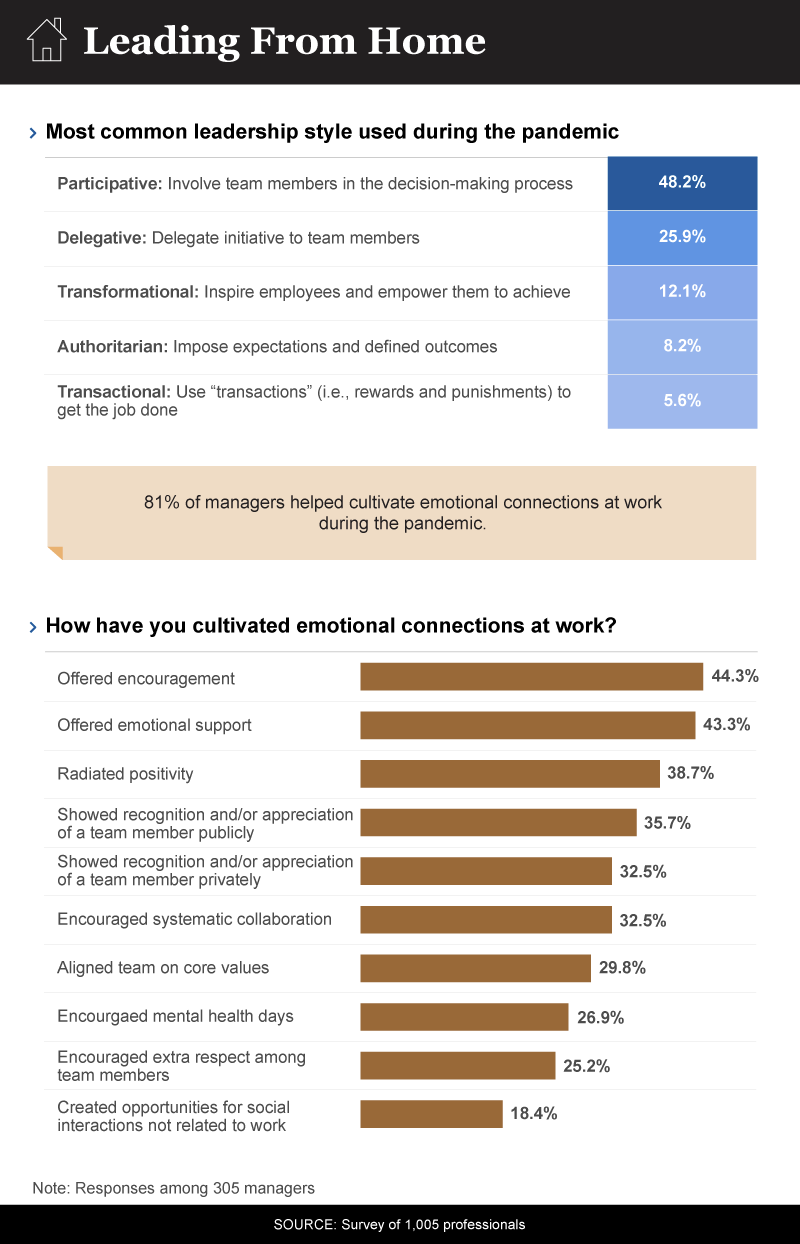 Infographic showing manager leadership styles during covid