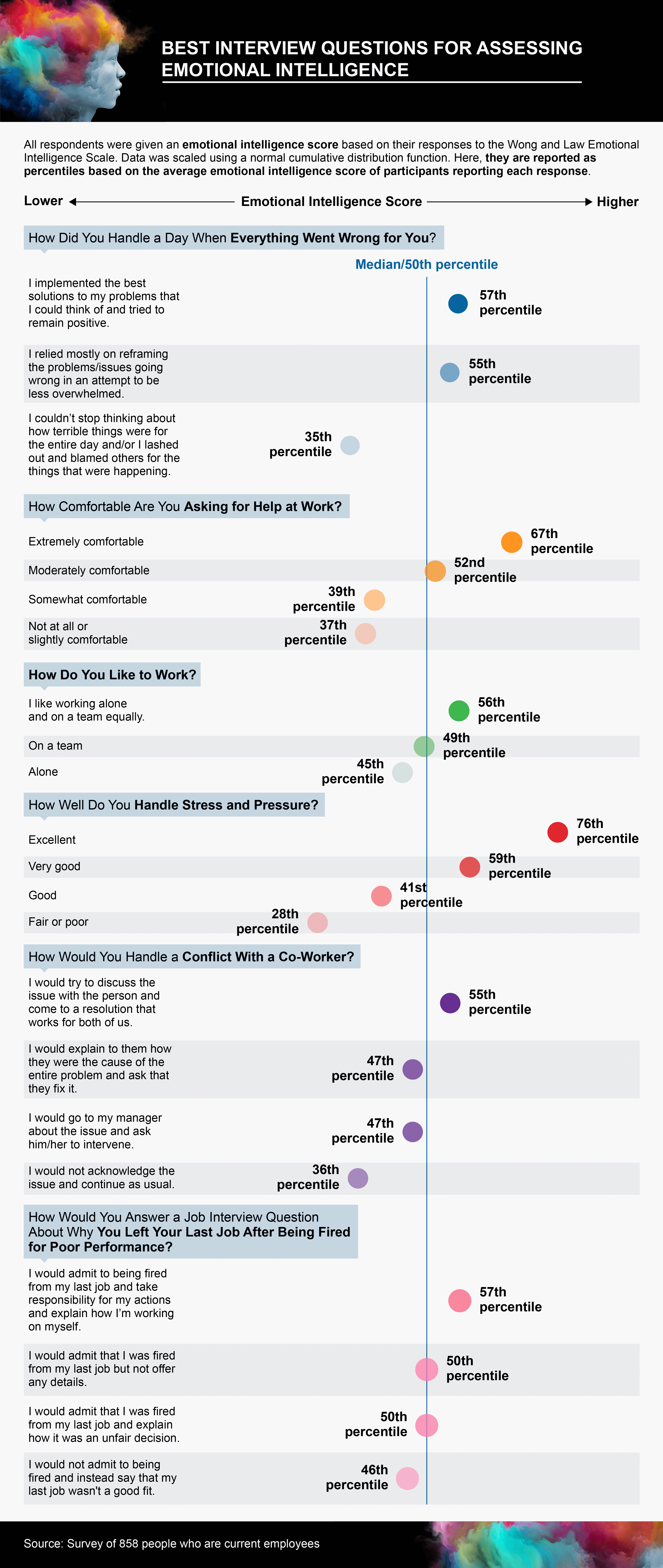Infographic showing the best interview questions for assessing emotional intelligence