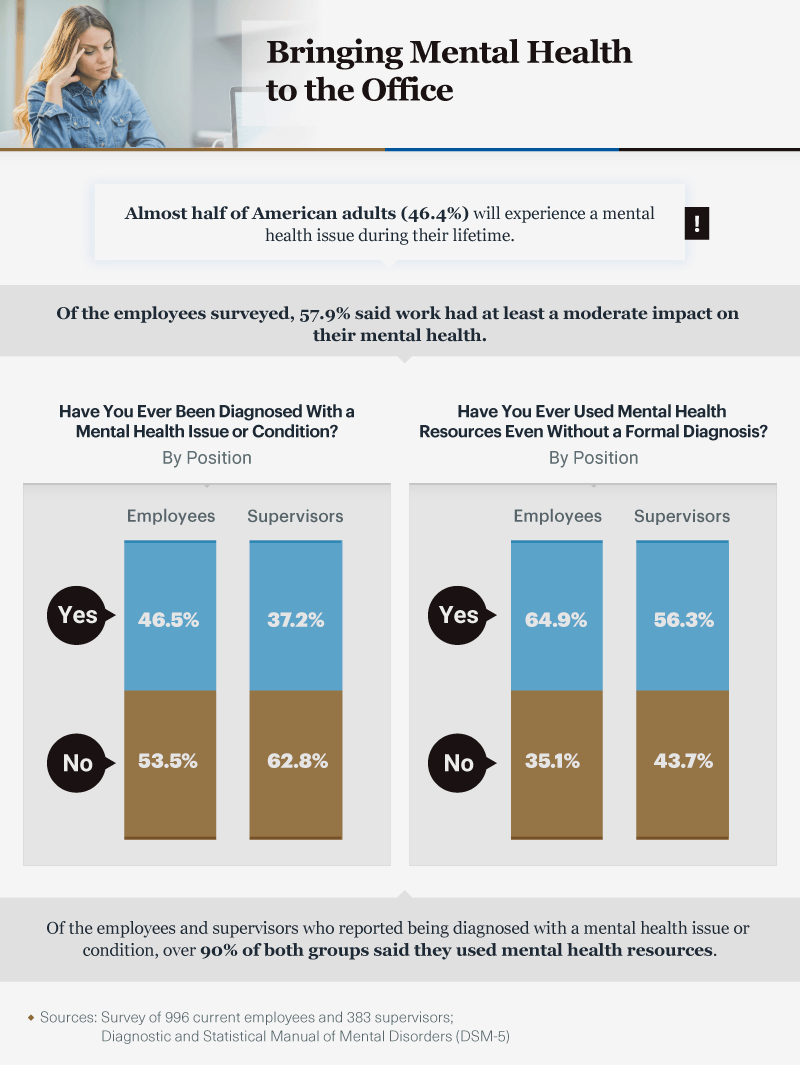 Infographic showing statistics on mental health in the workplace