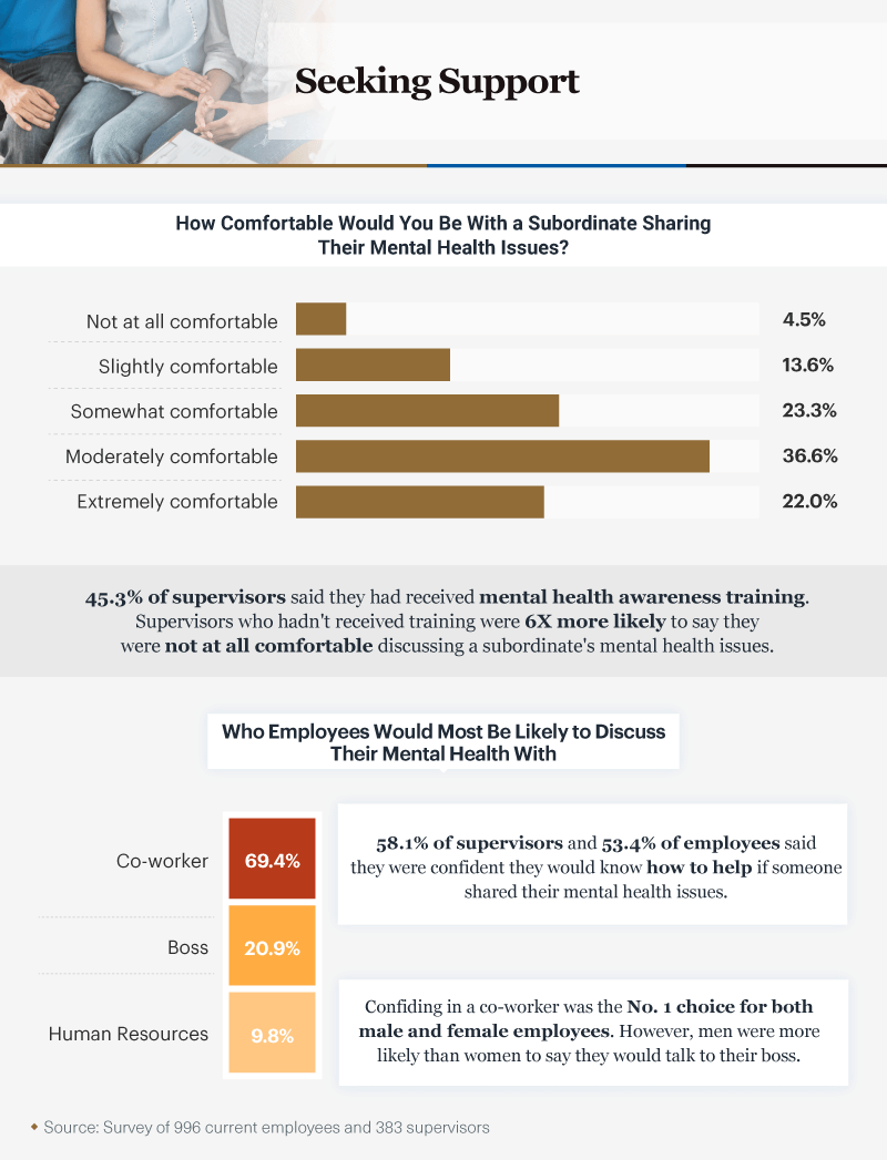 Infographic showing how comfortable people would be with a subordinate sharing their mental health issues