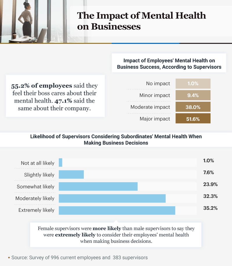 Infographic showing the impact of mental health on businesses