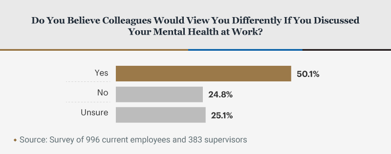 Infographic showing statistics about mental health at work