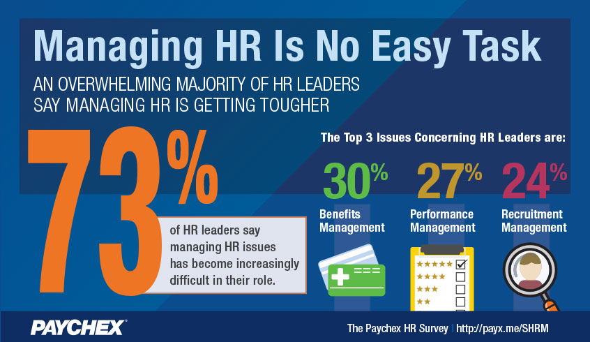 The latest Paychex Snapshot revealed HR leaders say their jobs have become more difficult.