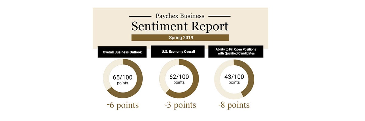 Business owners are most positive about general business outlook and the economy and most negative about their ability to fill open positions with qualified candidates today.