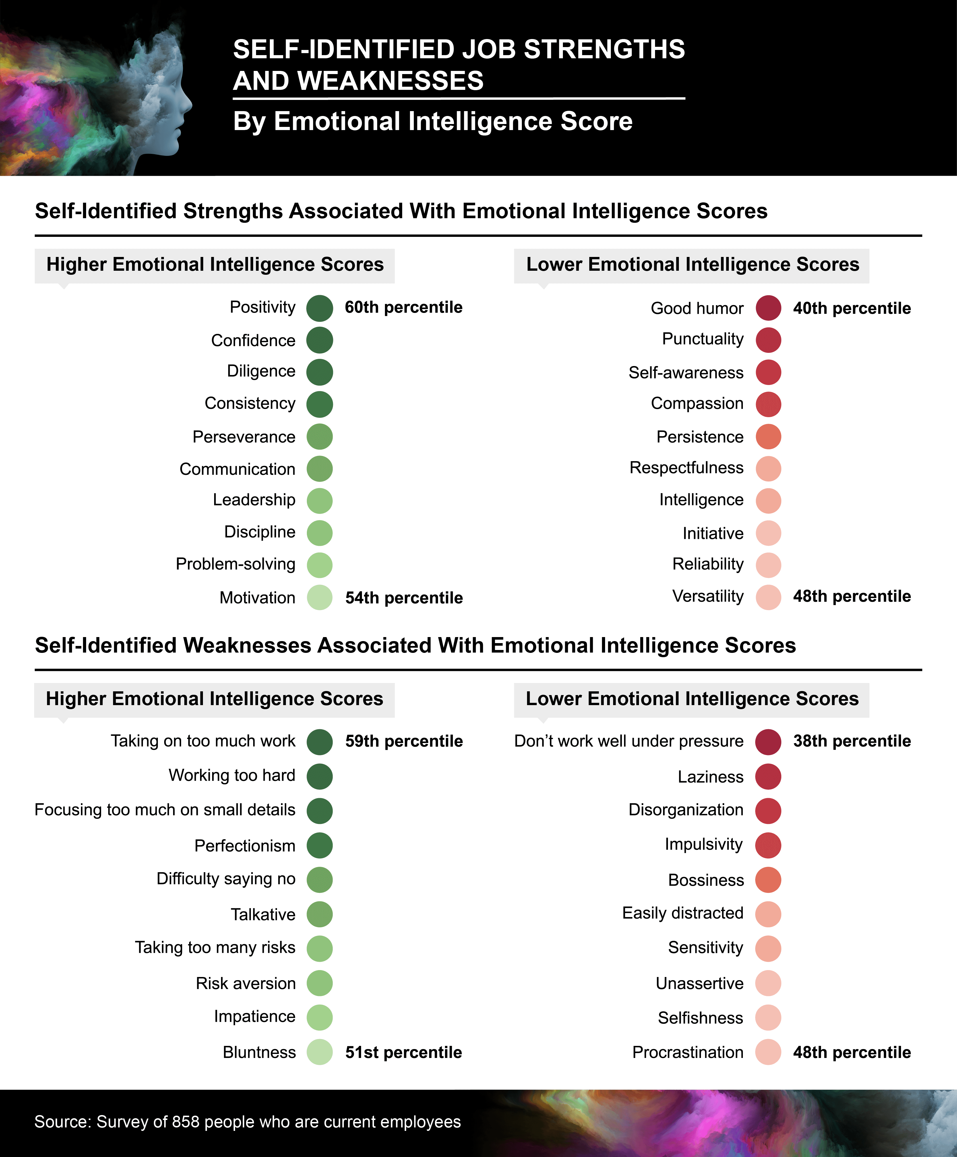 Infographic showing self-identified job strengths and weaknesses