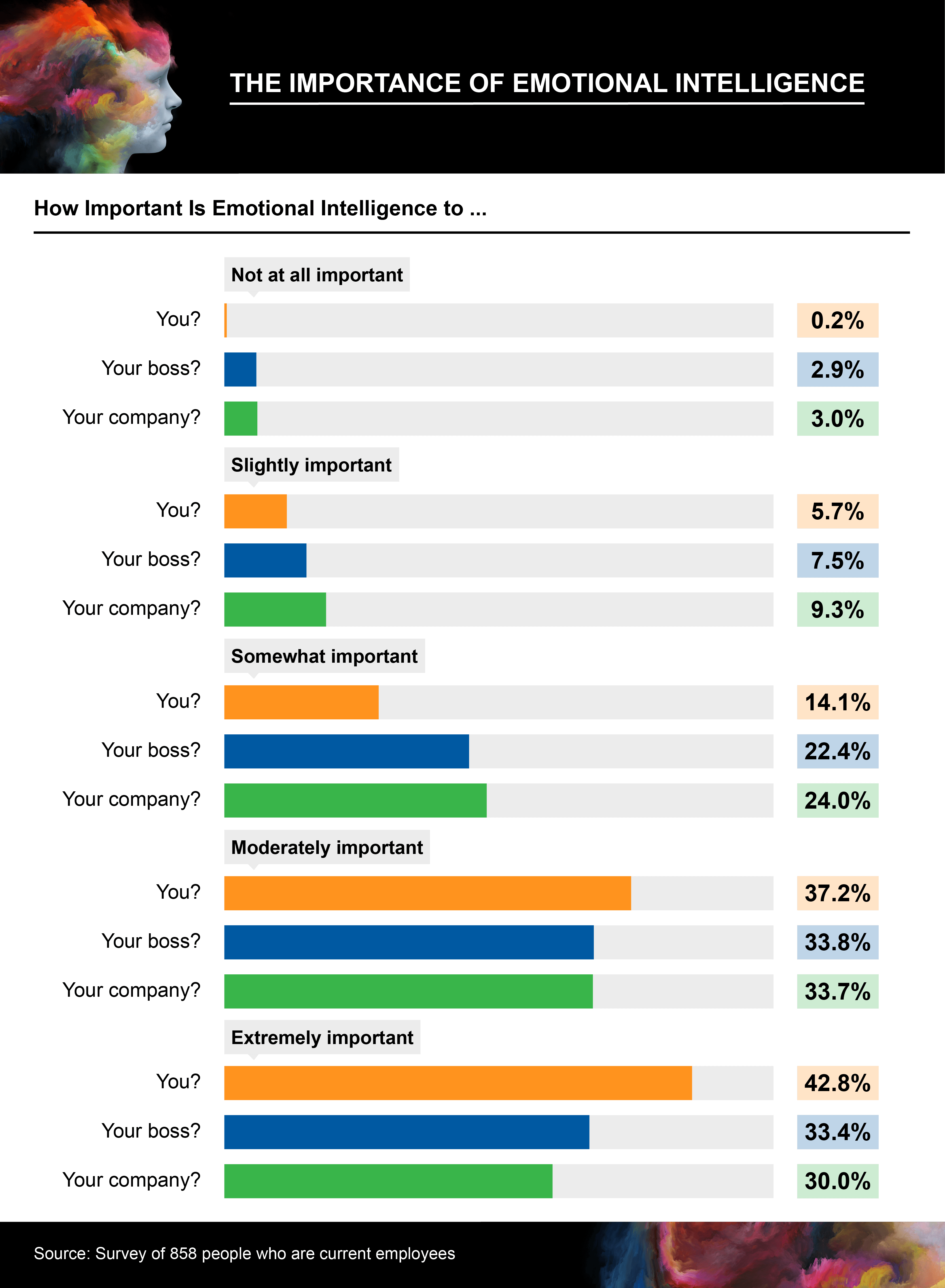 Infographic showing the importance of emotional intelligence