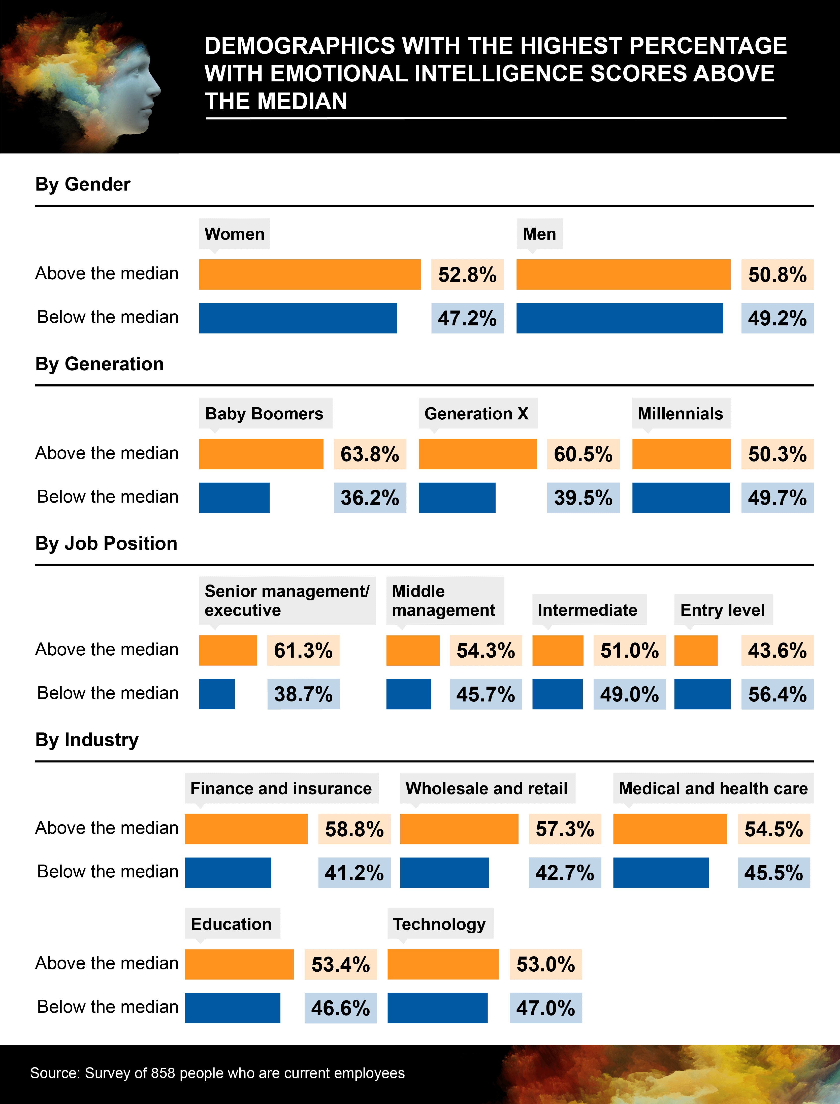 Infographic showing demographics with the highest percentage with emotional intelligence scores above the median