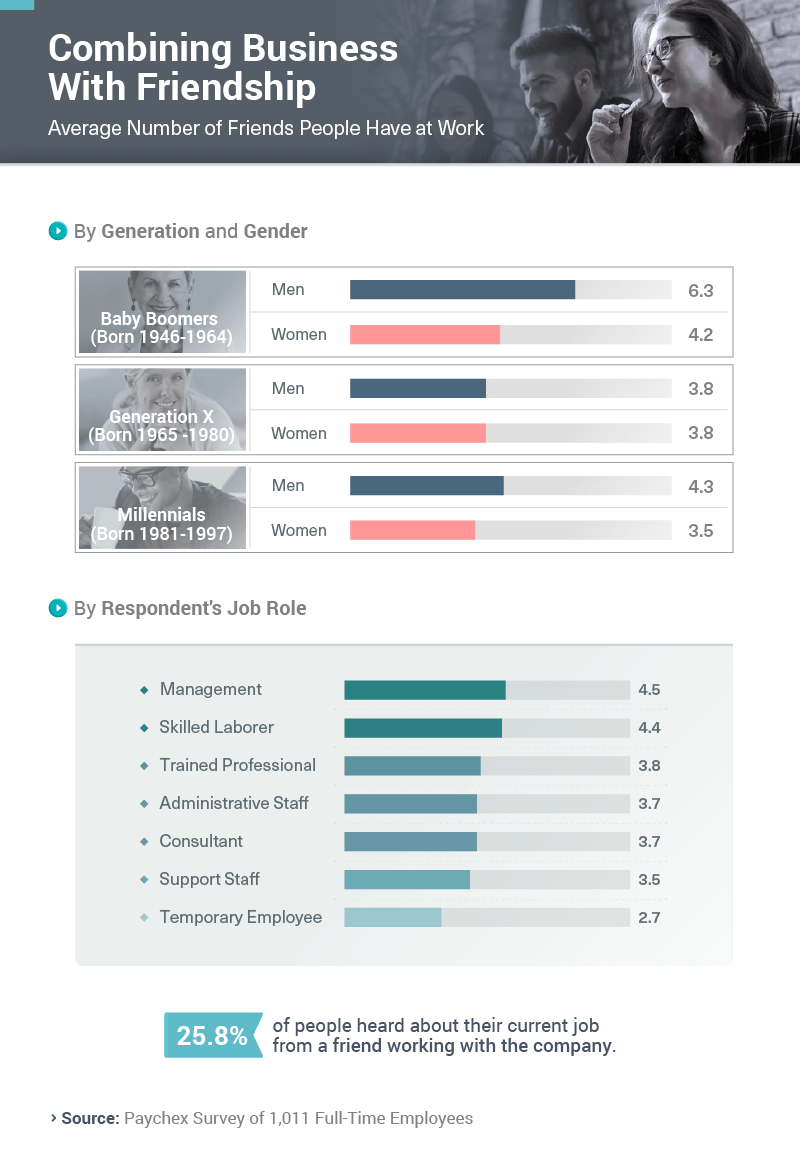 Infographic showing average number of friends people have at work