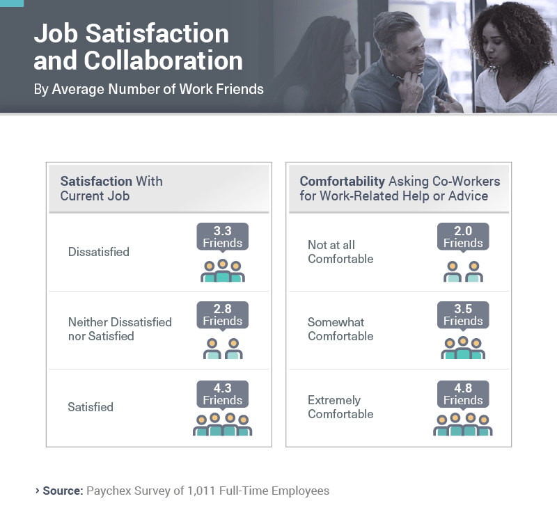 Infographic showing job satisfaction and collaboration by average number of work friends