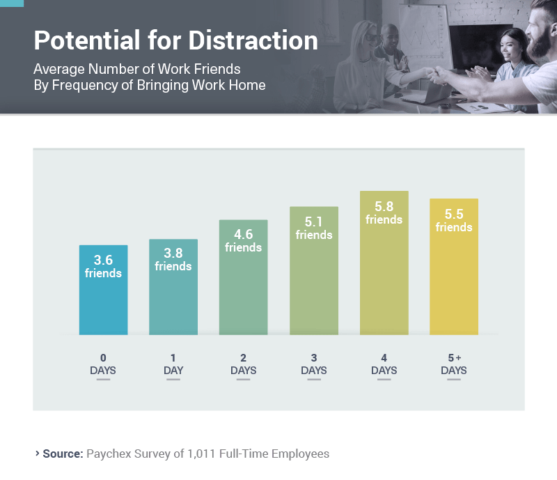 Infographic showing average number of work friends by frequency of bringing work home