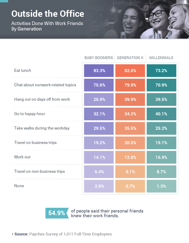 Infographic showing activities done with work friends by generation