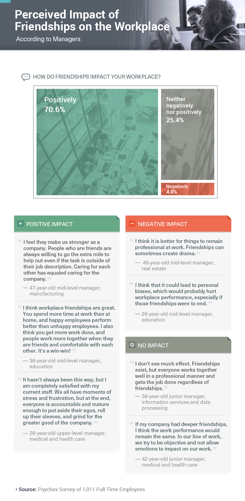 Infographic showing perceived impact of friendships in the workplace