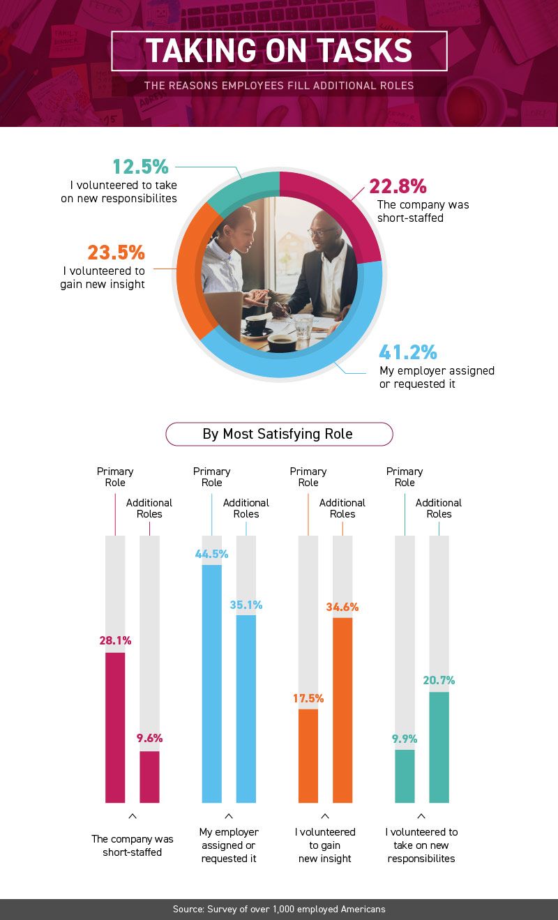 The reasons employees fill additional roles