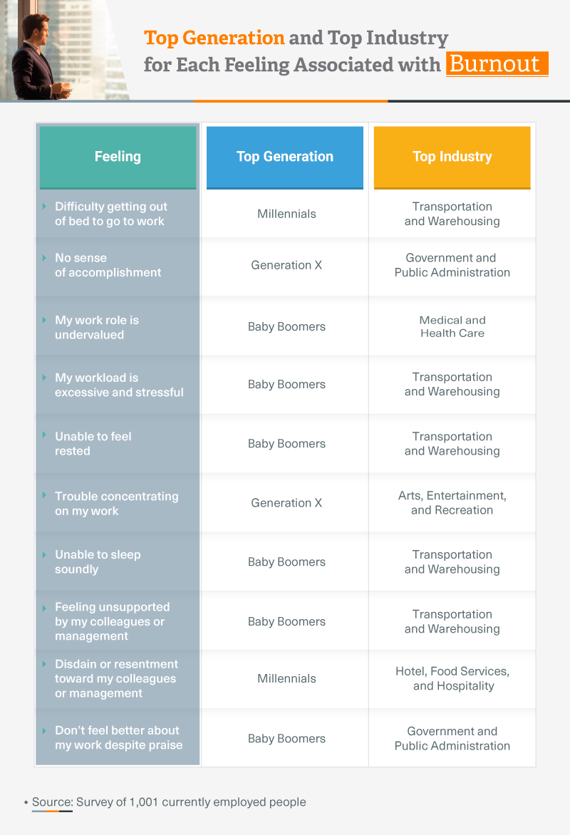 Infographic showing top generation and top industry for each feeling associated with burnout
