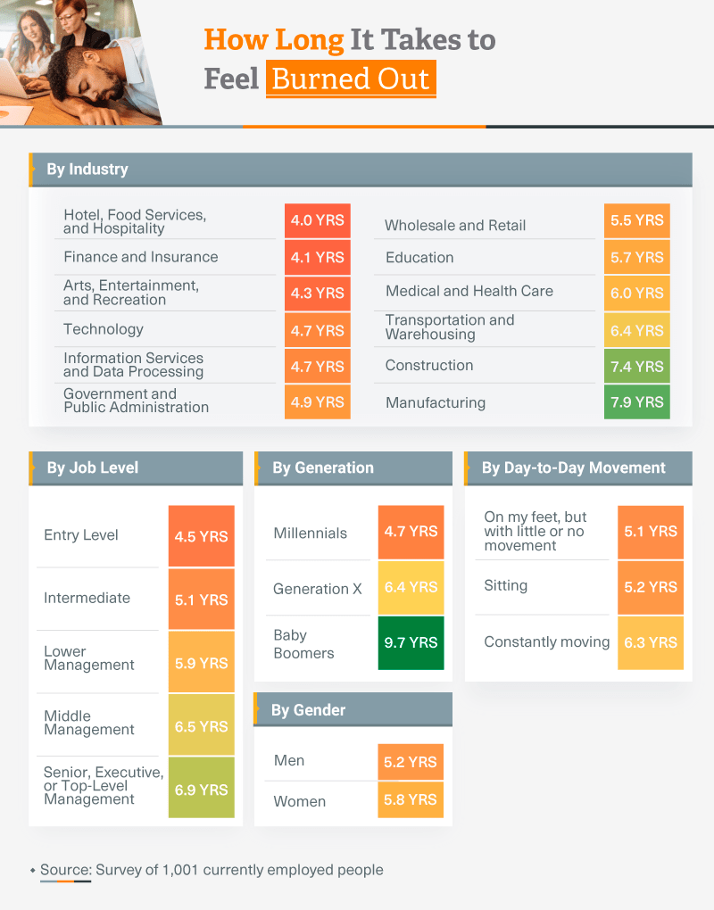 Infographic showing how long it takes to feel burned out