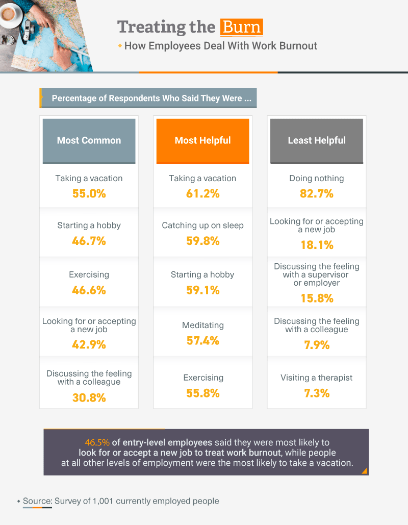 Infographic showing how employees deal with work burnout