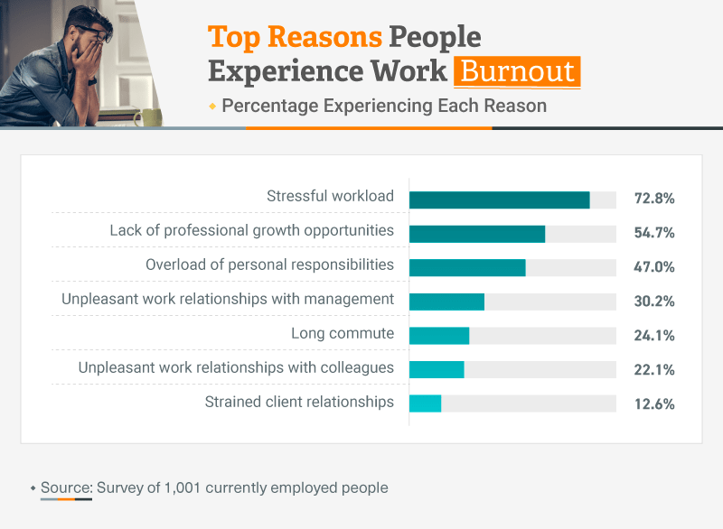 Infographic showing top reasons people experience work burnout