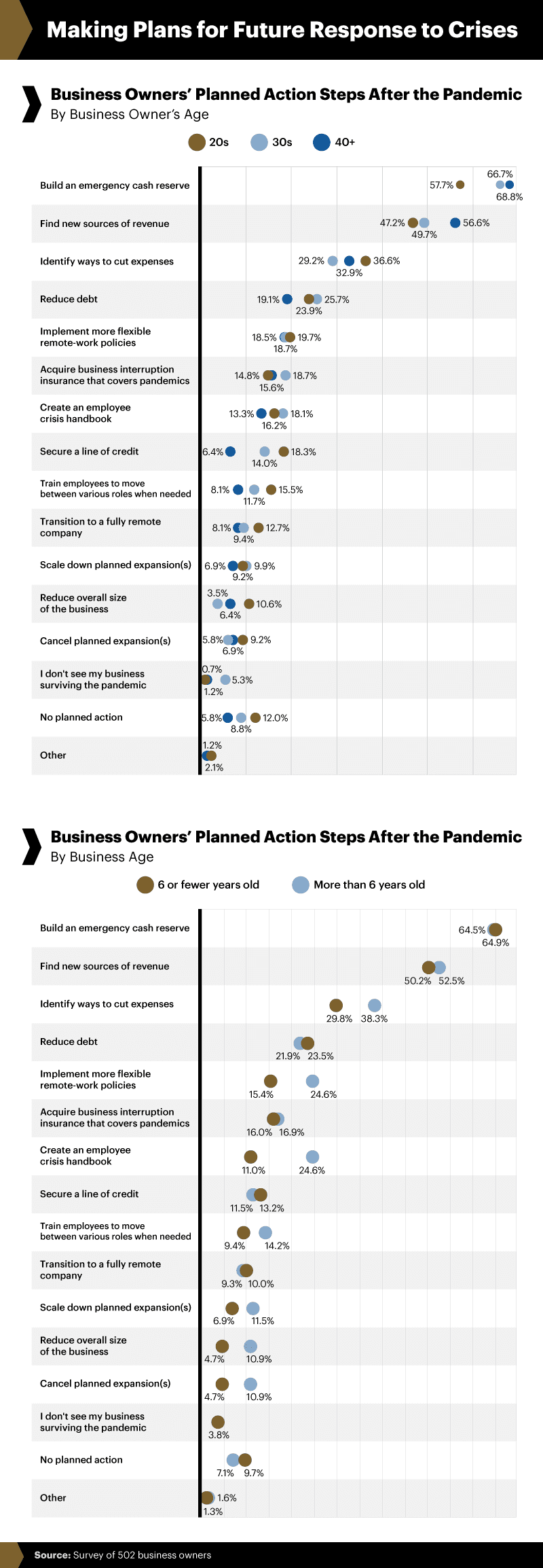 Infographic showing planning for future response to crises